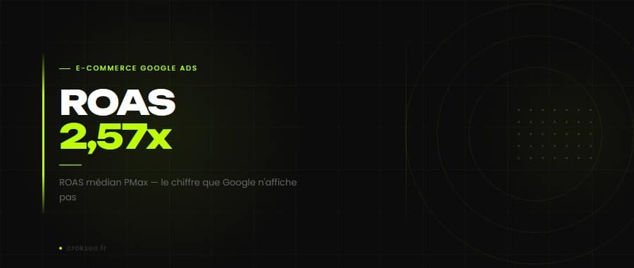 ROAS médian Performance Max 2,57x — données Focus Digital 2025